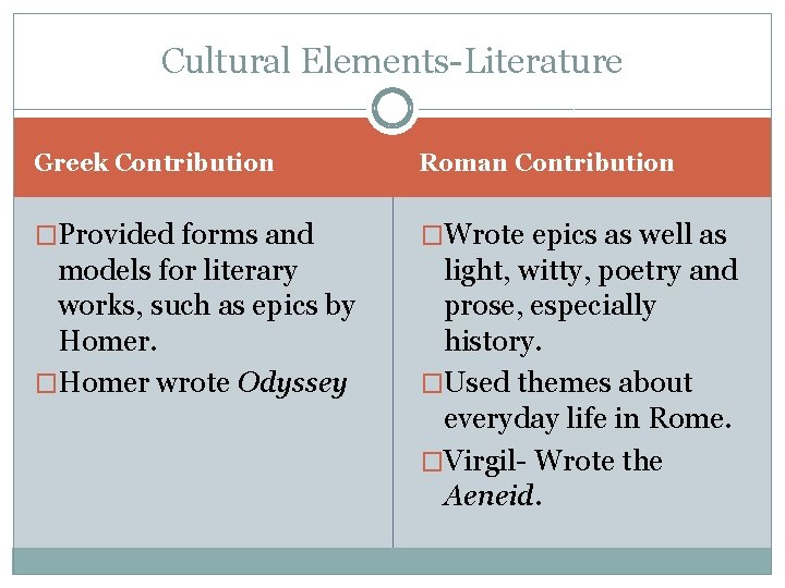 Cultural Elements-Literature Greek Contribution Roman Contribution �Provided forms and �Wrote epics as well as Cultural Elements-Literature Greek Contribution Roman Contribution �Provided forms and �Wrote epics as well as