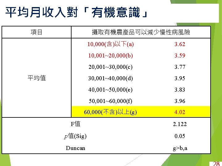 平均月收入對「有機意識」 項目 攝取有機農產品可以減少慢性病風險 10, 000(含)以下(a) 3. 62 10, 001~20, 000(b) 3. 59 20, 001~30,