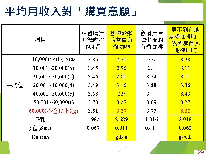 平均月收入對「購買意願」 項目 平均值 將會購買 會透過網 有機咖啡 路購買有 的產品 機咖啡 買不到在地 會購買台 有機咖啡時， 灣生產的 我會購買其