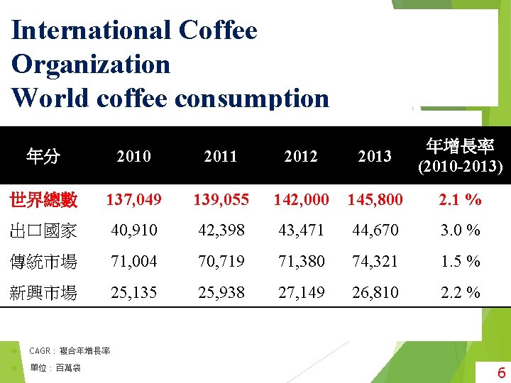 International Coffee Organization World coffee consumption 年分 2010 2011 2012 2013 年增長率 (2010 -2013)