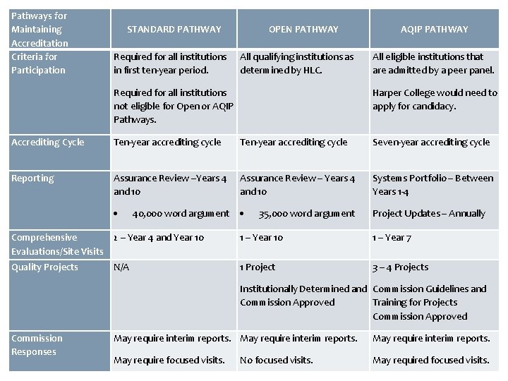 Pathways for Maintaining Accreditation Criteria for Participation STANDARD PATHWAY Required for all institutions in