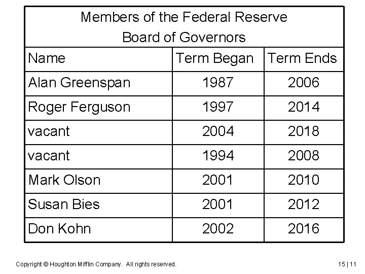 Name Members of the Federal Reserve Board of Governors Term Began Term Ends Alan Name Members of the Federal Reserve Board of Governors Term Began Term Ends Alan