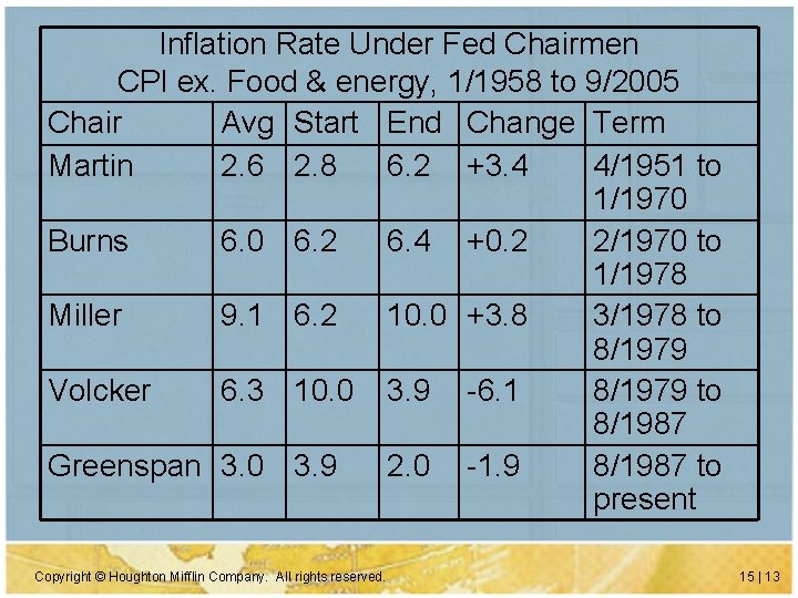 Inflation Rate Under Fed Chairmen CPI ex. Food & energy, 1/1958 to 9/2005 Chair Inflation Rate Under Fed Chairmen CPI ex. Food & energy, 1/1958 to 9/2005 Chair