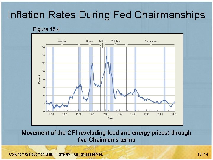 Inflation Rates During Fed Chairmanships Figure 15. 4 Movement of the CPI (excluding food Inflation Rates During Fed Chairmanships Figure 15. 4 Movement of the CPI (excluding food