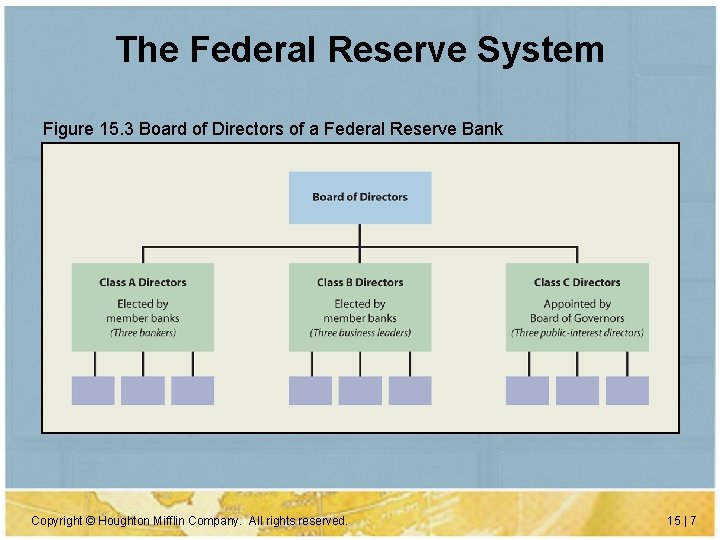 The Federal Reserve System Figure 15. 3 Board of Directors of a Federal Reserve The Federal Reserve System Figure 15. 3 Board of Directors of a Federal Reserve