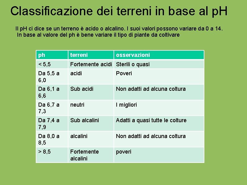 Classificazione dei terreni in base al p. H Il p. H ci dice se Classificazione dei terreni in base al p. H Il p. H ci dice se