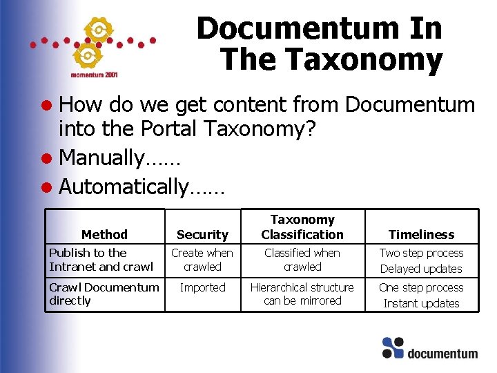 Documentum In The Taxonomy l How do we get content from Documentum into the