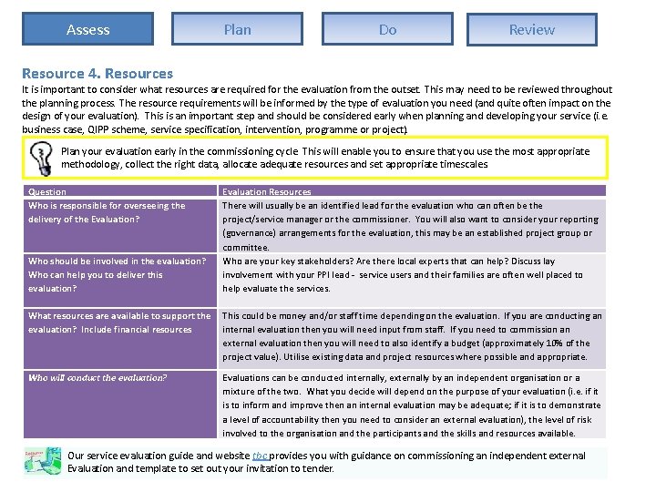 Assess Plan Do Review Resource 4. Resources It is important to consider what resources