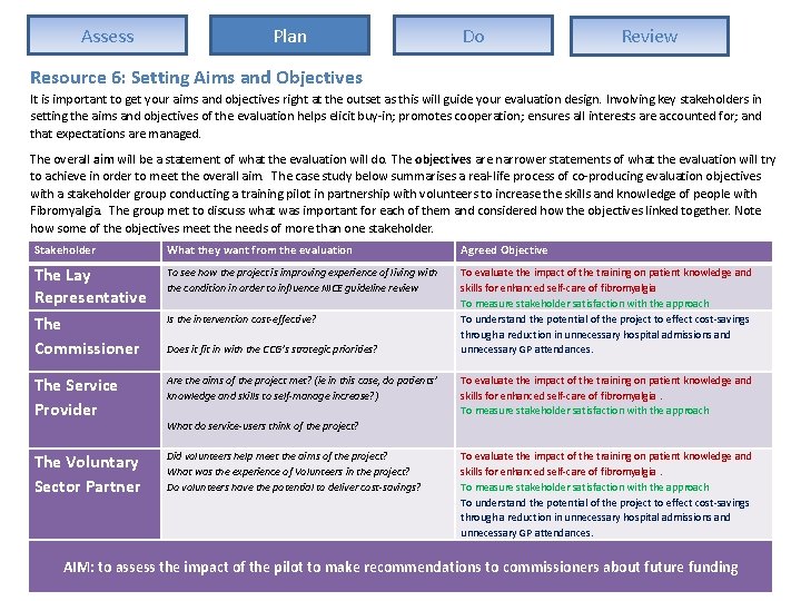 Assess Plan Do Review Resource 6: Setting Aims and Objectives It is important to