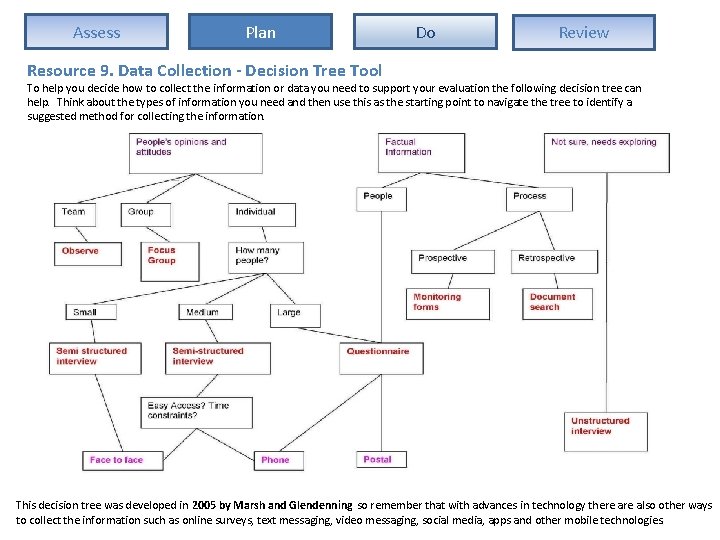 Assess Plan Do Review Resource 9. Data Collection - Decision Tree Tool To help