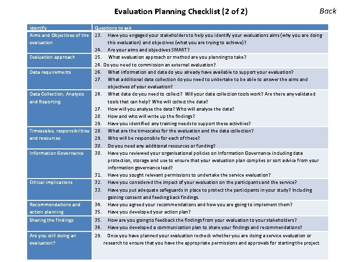 Evaluation Planning Checklist (2 of 2) Back Identify Questions to ask Aims and Objectives