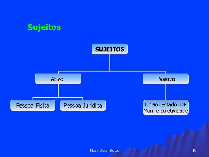 Sujeitos SUJEITOS Ativo Pessoa Física Passivo Pessoa Jurídica Marli Deon Sette União, Estado, DF