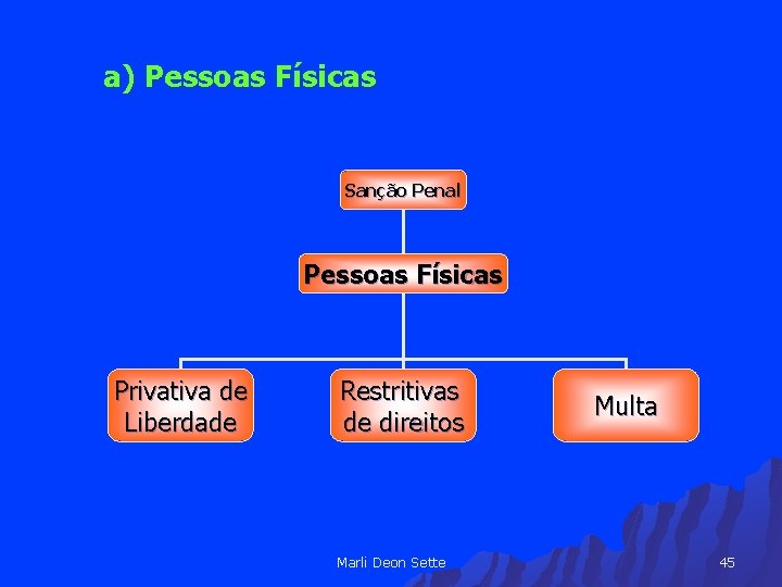 a) Pessoas Físicas Sanção Penal Pessoas Físicas Privativa de Liberdade Restritivas de direitos Marli