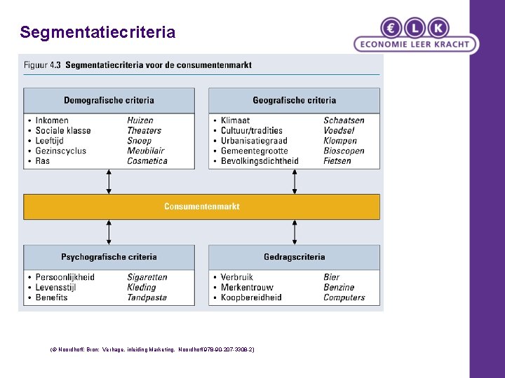 Segmentatiecriteria (© Noordhoff: Bron: Verhage, inleiding Marketing, Noordhoff 978 -90 -207 -3308 -2) 