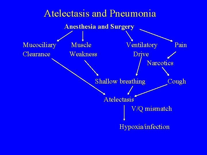 Atelectasis and Pneumonia Anesthesia and Surgery Mucociliary Clearance Muscle Weakness Ventilatory Pain Drive Narcotics