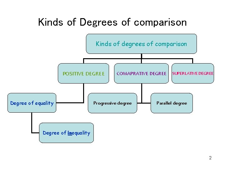 Kinds of Degrees of comparison Kinds of degrees of comparison POSITIVE DEGREE Degree of