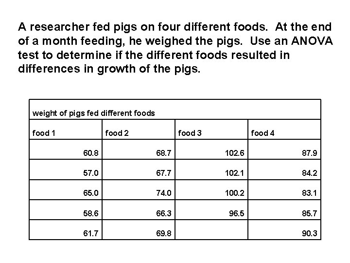 A researcher fed pigs on four different foods. At the end of a month