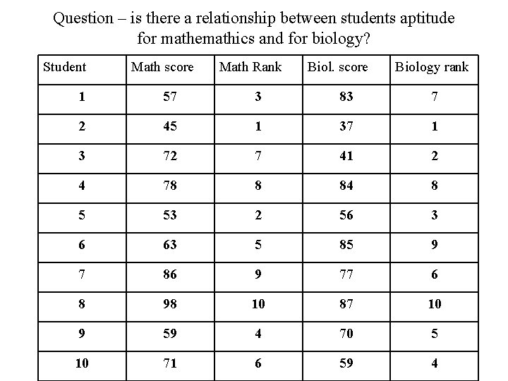 Question – is there a relationship between students aptitude for mathemathics and for biology?