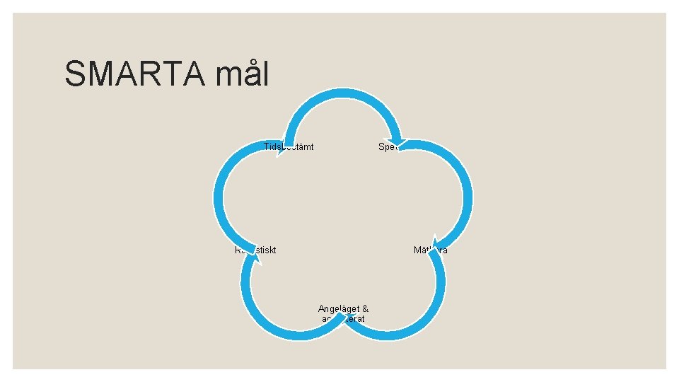 SMARTA mål Tidsbestämt Specifika Realistiskt Mätbara Angeläget & accepterat 