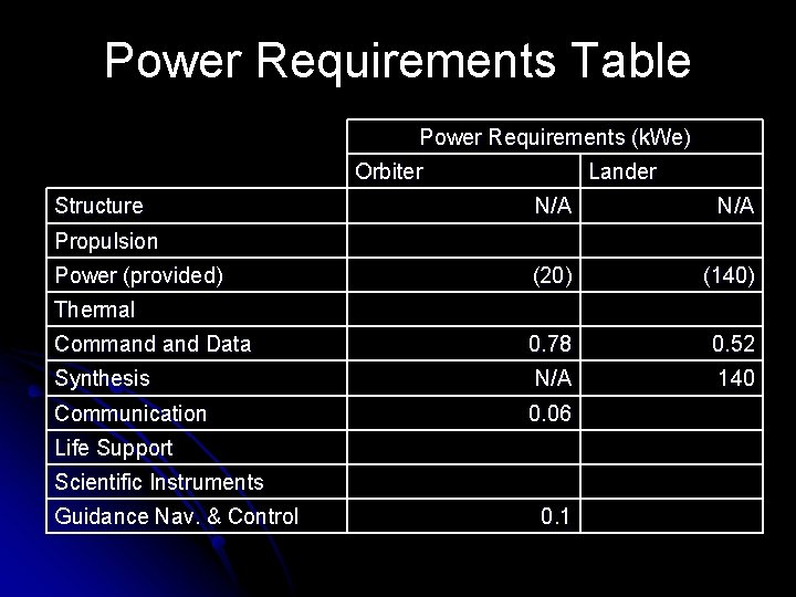 Power Requirements Table Power Requirements (k. We) Orbiter Structure Propulsion Power (provided) Thermal Lander