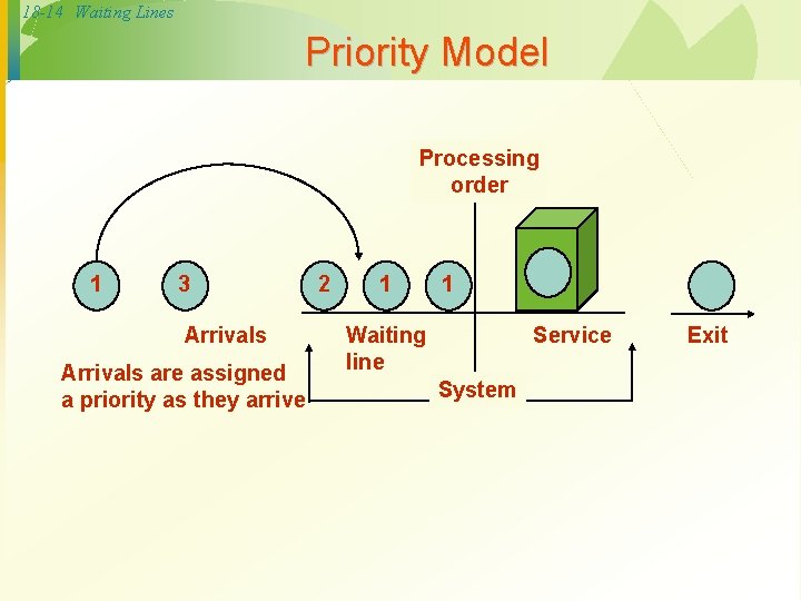 18 -14 Waiting Lines Priority Model Processing order 1 3 Arrivals are assigned a