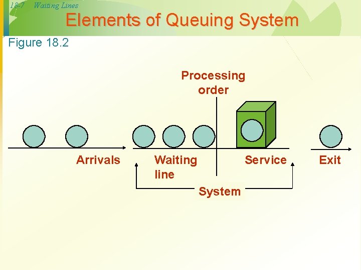 18 -7 Waiting Lines Elements of Queuing System Figure 18. 2 Processing order Arrivals