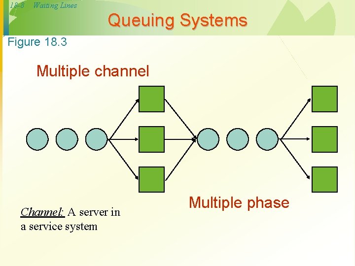 18 -8 Waiting Lines Queuing Systems Figure 18. 3 Multiple channel Channel: A server