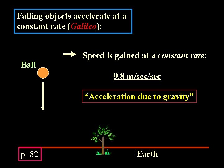 Falling objects accelerate at a constant rate (Galileo): Ball Speed is gained at a