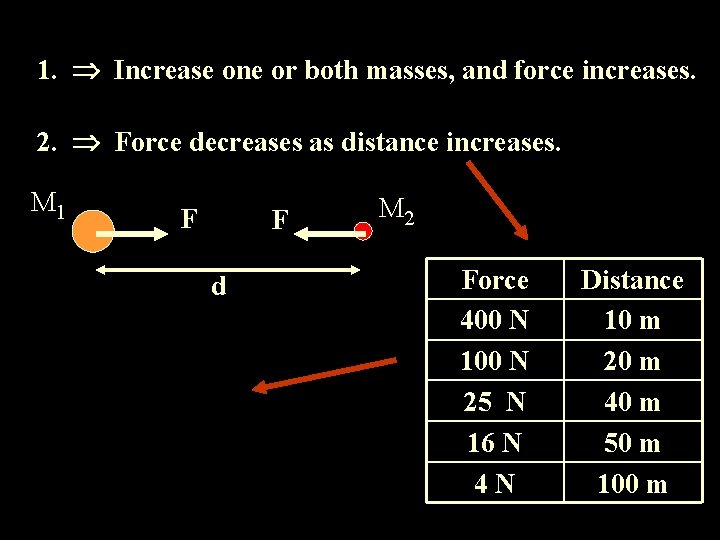 1. Increase one or both masses, and force increases. 2. Force decreases as distance