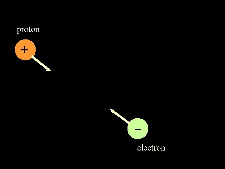 proton + electron 
