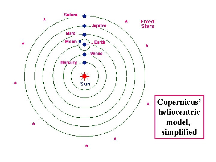 Copernicus’ heliocentric model, simplified 