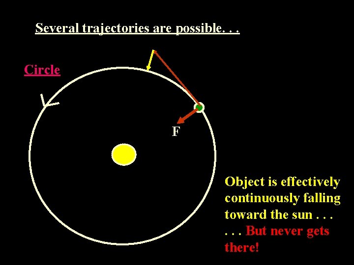 Several trajectories are possible. . . Circle F Object is effectively continuously falling toward