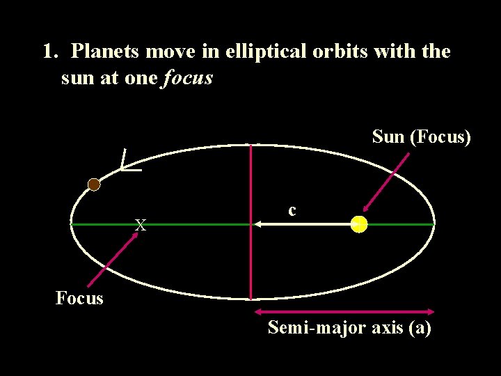 1. Planets move in elliptical orbits with the sun at one focus Sun (Focus)