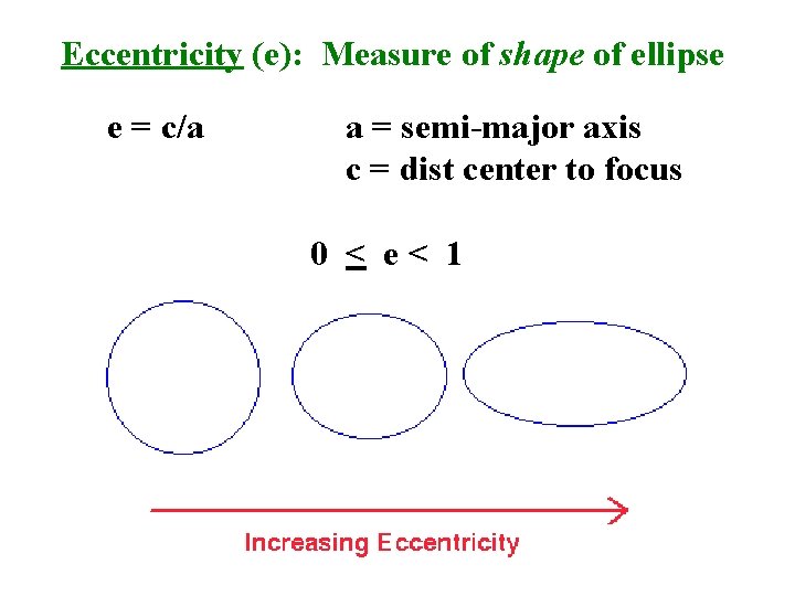 Eccentricity (e): Measure of shape of ellipse e = c/a a = semi-major axis