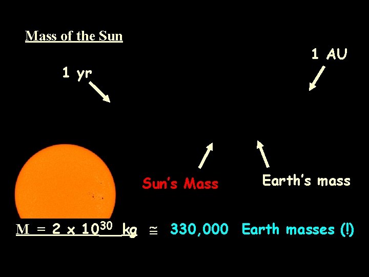 Mass of the Sun 1 AU 1 yr Sun’s Mass Earth’s mass M =
