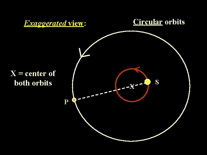 Exaggerated view: X = center of both orbits Circular orbits X P S 