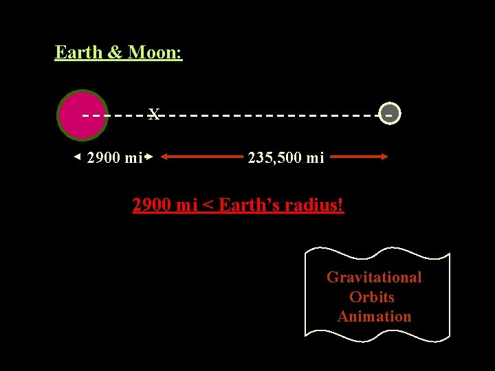 Earth & Moon: X 2900 mi 235, 500 mi 2900 mi < Earth’s radius!