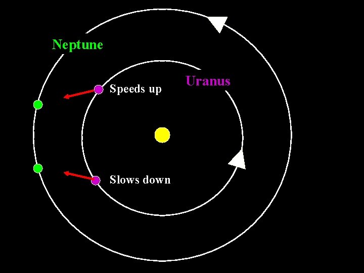 Neptune Speeds up Slows down Uranus 
