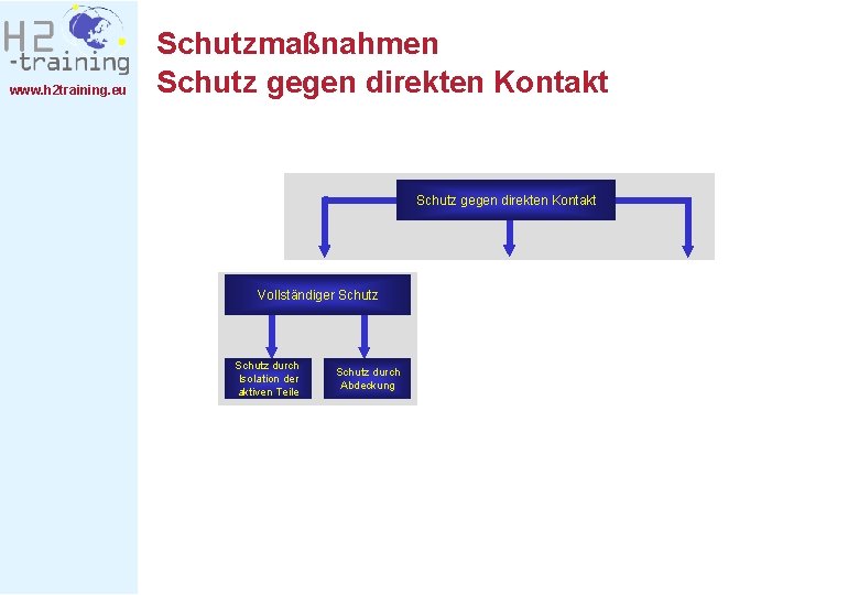 www. h 2 training. eu Schutzmaßnahmen Schutz gegen direkten Kontakt Vollständiger Schutz durch Isolation