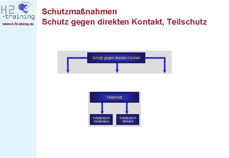 www. h 2 training. eu Schutzmaßnahmen Schutz gegen direkten Kontakt, Teilschutz Schutz gegen direkten