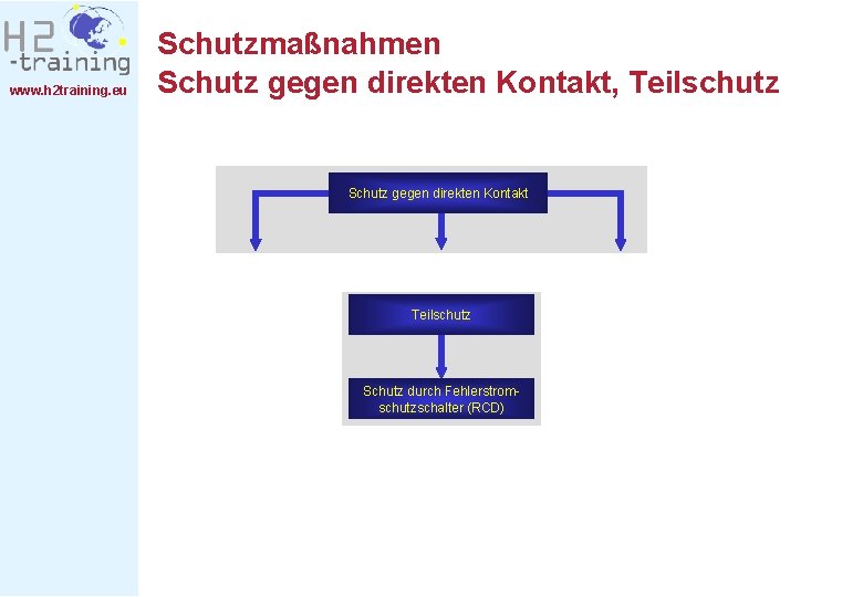 www. h 2 training. eu Schutzmaßnahmen Schutz gegen direkten Kontakt, Teilschutz Schutz gegen direkten