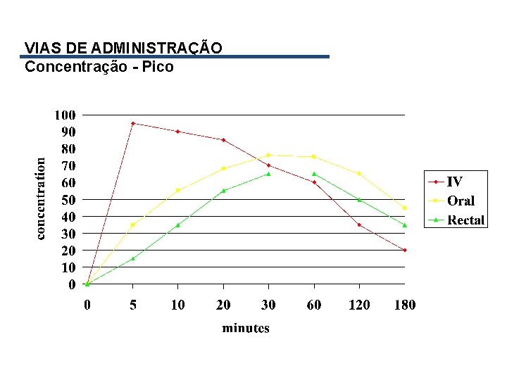 VIAS DE ADMINISTRAÇÃO Concentração - Pico 