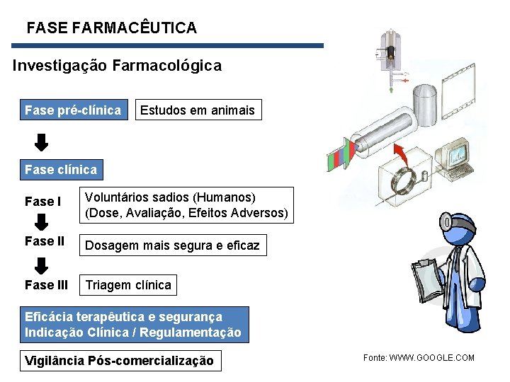  FASE FARMACÊUTICA Investigação Farmacológica Fase pré-clínica Estudos em animais Fase clínica Fase I