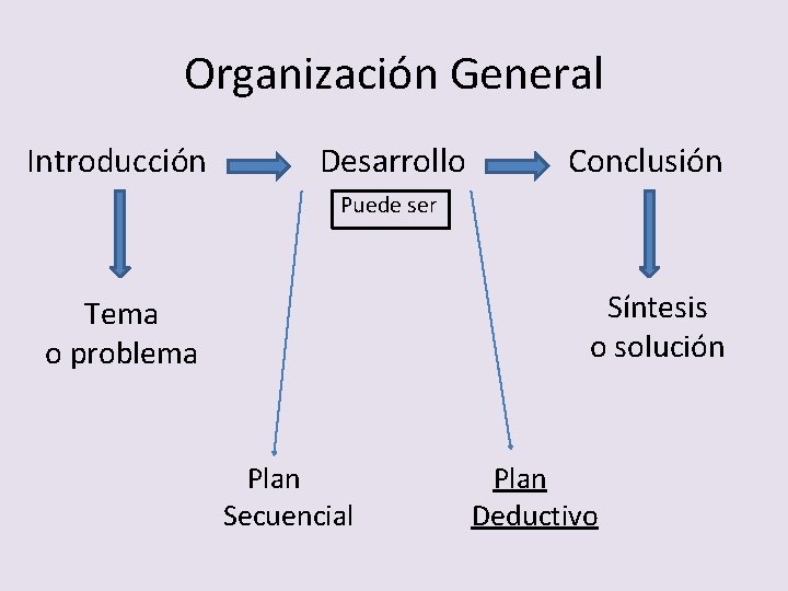Organización General Introducción Desarrollo Conclusión Puede ser Síntesis o solución Tema o problema Plan
