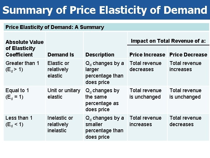 Summary of Price Elasticity of Demand: A Summary Absolute Value of Elasticity Coefficient Demand