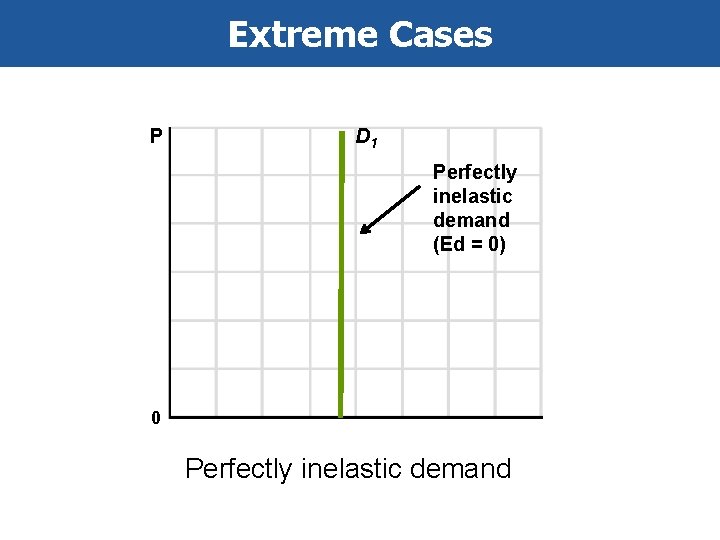 Extreme Cases P D 1 Perfectly inelastic demand (Ed = 0) 0 Perfectly inelastic