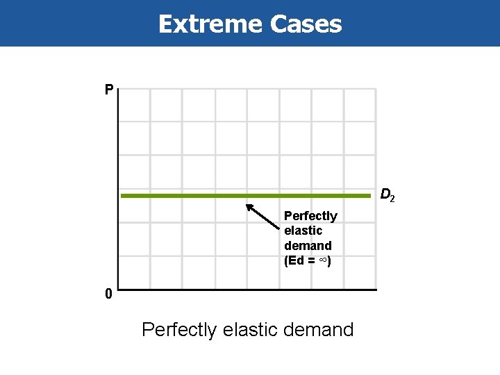 Extreme Cases P D 2 Perfectly elastic demand (Ed = ∞) 0 Perfectly elastic