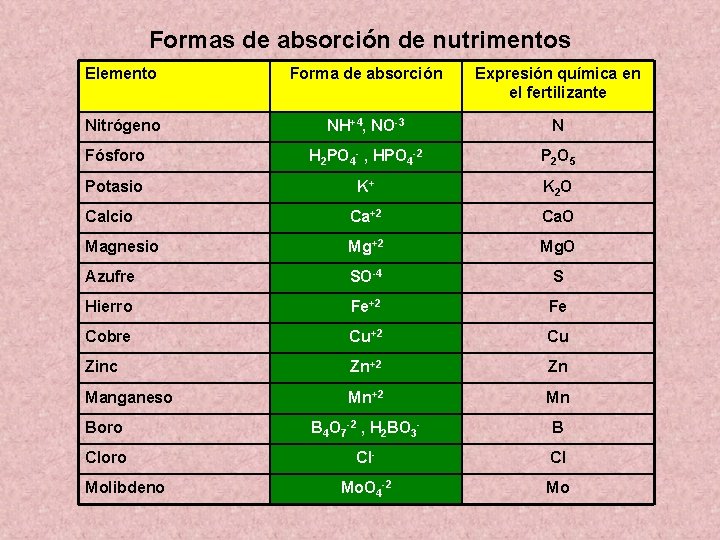 Formas de absorción de nutrimentos Elemento Forma de absorción Expresión química en el fertilizante