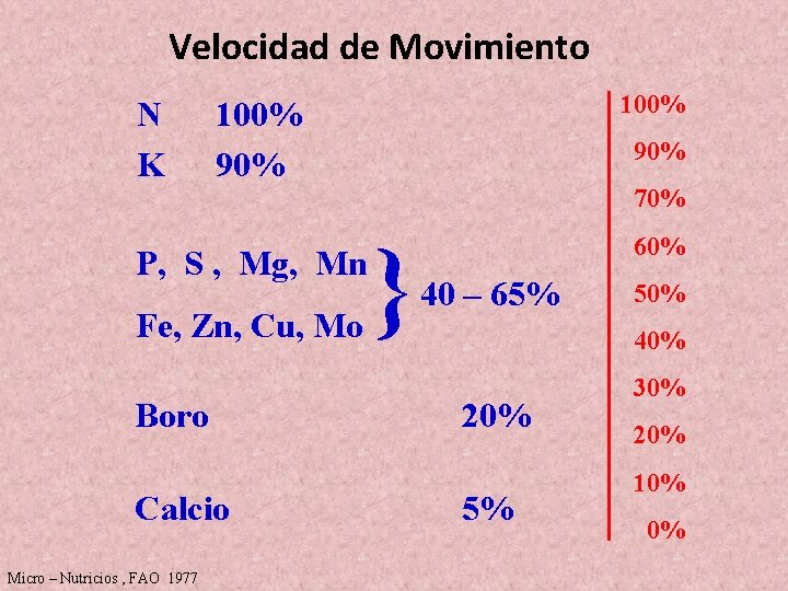 Velocidad de Movimiento N K 100% 90% 70% P, S , Mg, Mn Fe,