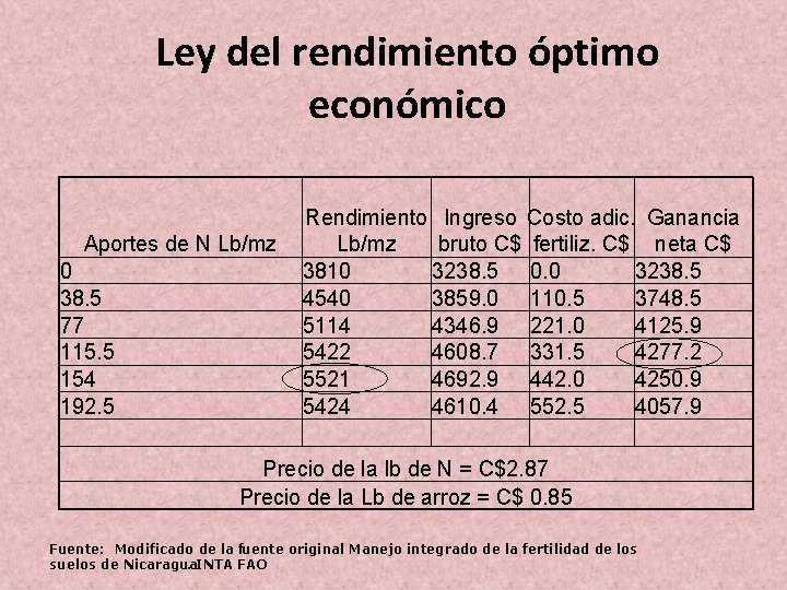 Ley del rendimiento óptimo económico Aportes de N Lb/mz 0 38. 5 77 115.